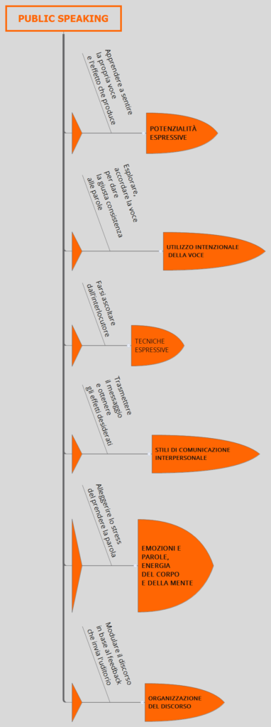 public-speaking-leve-formazione-siforma